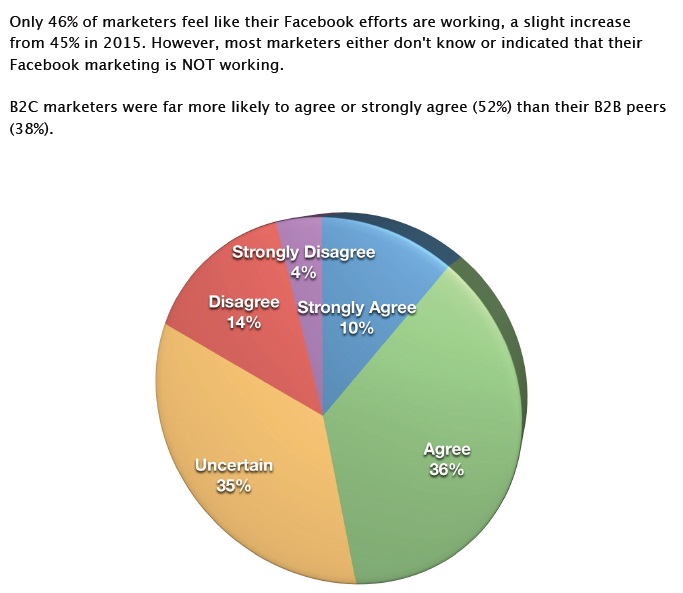 que-tanto-funciona-facebook-para-los-marketers