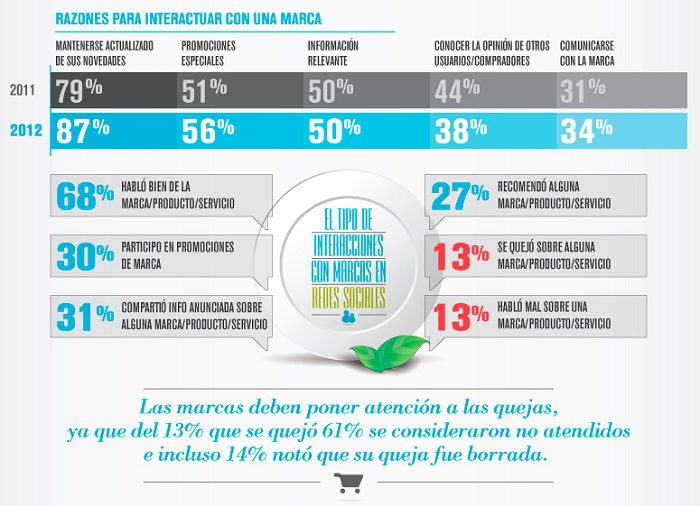 razones-para-interactuar-con-una-marca