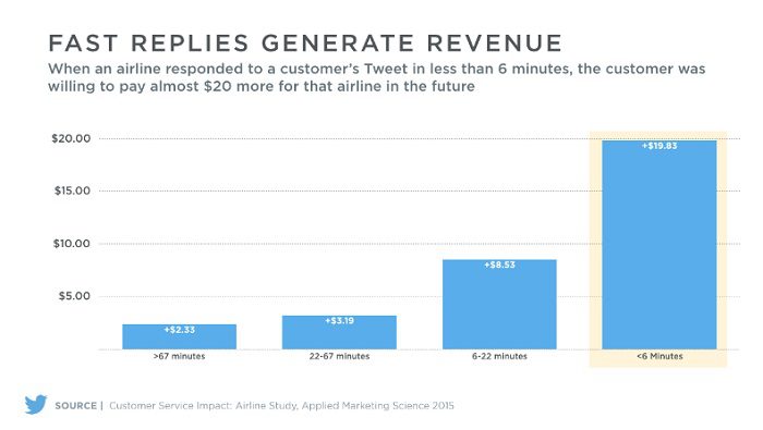 respuestas-rapidas-generan-ingresos