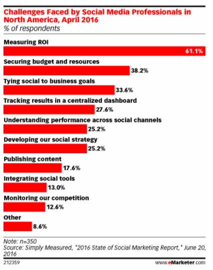 retos-a-los-que-se-enfrentan-los-marketers-en-las-redes-sociales