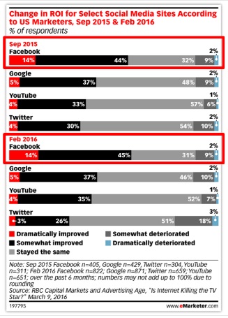 roi-de-anunsiantes-en-facebook-2005-vs-2016