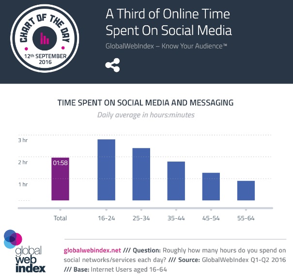 tercio-de-tiempo-se-pasa-en-redes-sociales