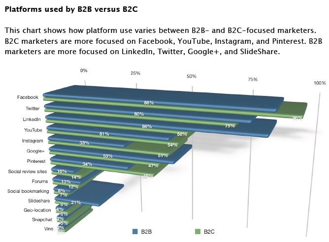 uso-de-plataformas-b2b-vs-b2c
