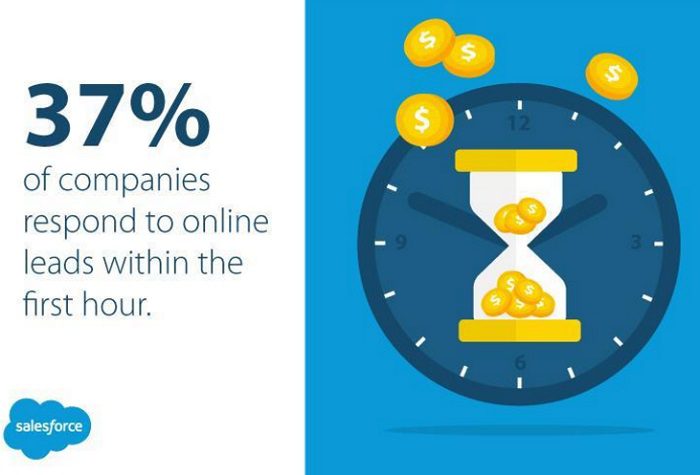 37-de-empresas-responden-en-una-hora