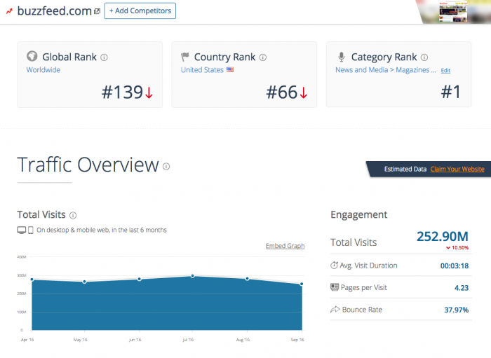 Que tan popular es BuzzFeed