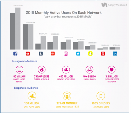 Instagram vs snapchat estadisticas