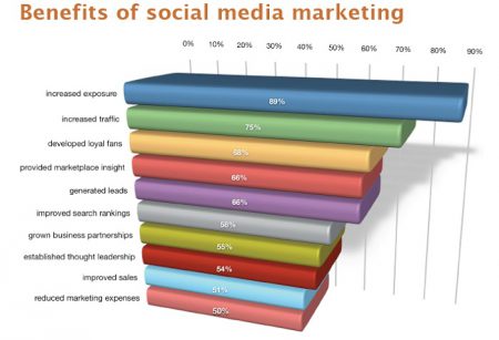 beneficios-de-social-media-marketing