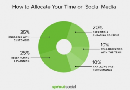 como-repartir-el-tiempo-en-redes-sociales