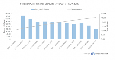 crecimiento-de-seguidores-de-starbucks