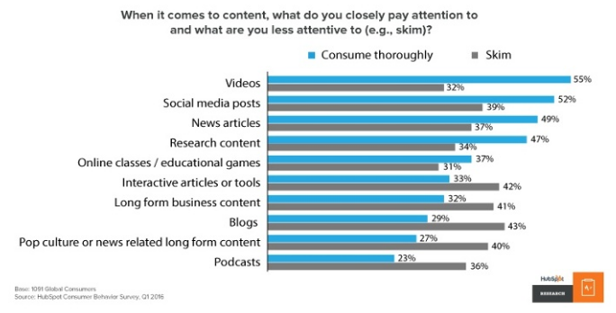 de-que-tipo-de-contenido-los-lectores-prestan-atencion-y-de-que-no-tanto-segun-hubspot