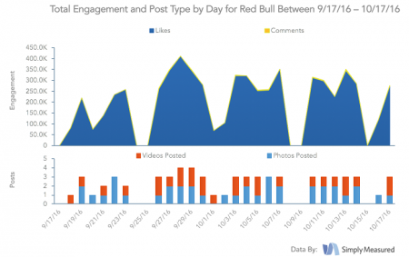 engagement-y-tipo-de-publicaciones-por-dia-redbull