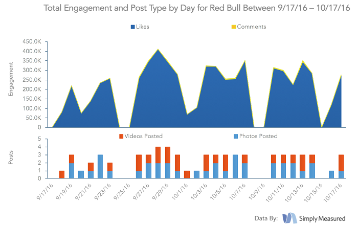 engagement-y-tipo-de-publicaciones-por-dia-redbull