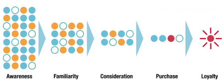 fases-del-viaje-de-toma-de-decisiones-de-compras