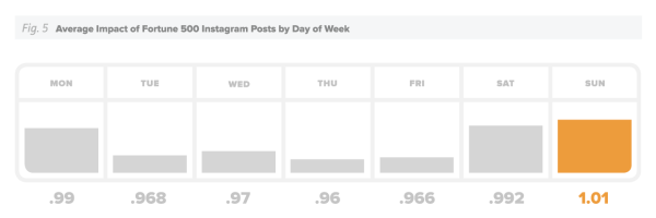 impacto-promedio-de-fortune500-publicaciones-por-dia-de-la-semana