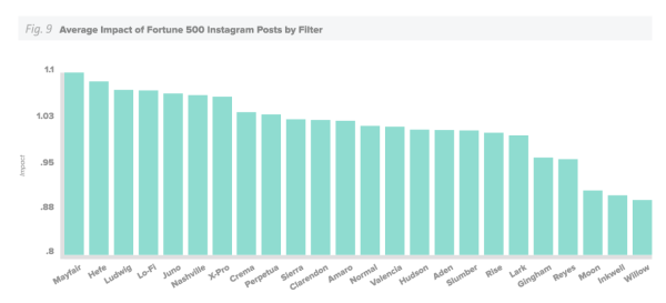 impacto-promedio-de-fortune500-publicaciones-por-filtro