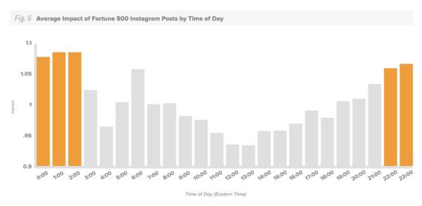 impacto-promedio-de-fortune500-publicaciones-por-hora-del-dia