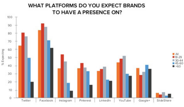 plataformas-donde-los-internautas-esperan-que-las-marcas-tengan-presencia