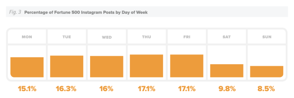 porcentaje-de-fortune500-publicaciones-por-dia-de-la-semana
