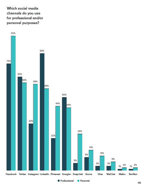 que-canales-usas-en-lo-personal-y-profesional