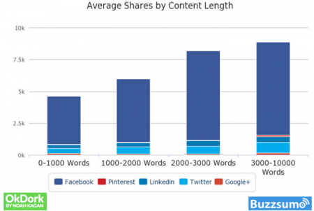 shares-promedio-segun-tamano-del-contenido