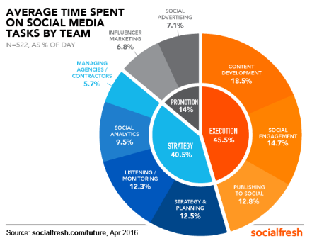 tiempo-promedio-pasado-en-tarreas-de-redes-sociales