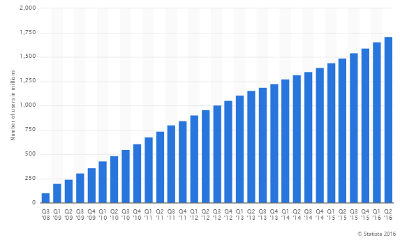 usuarios-diarios-activos-en-facebook