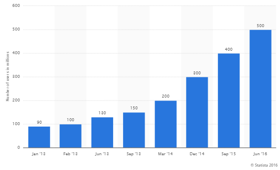 usuarios-diarios-activos-en-instagram