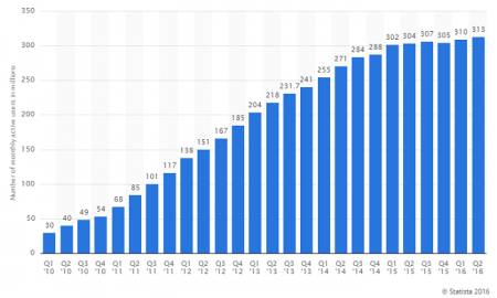 usuarios-diarios-activos-en-twitter