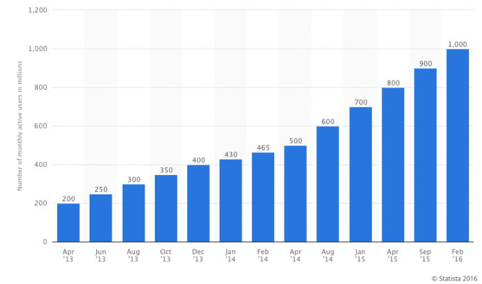 Usuarios de Whatsapp