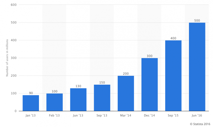 Usuarios de Instagram 2016.png