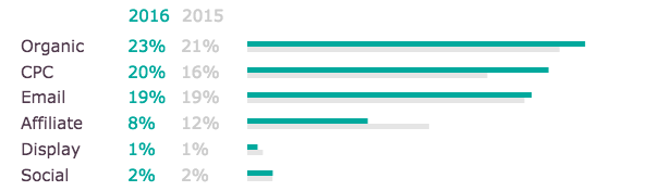 Conversiones por canal en marketing digital