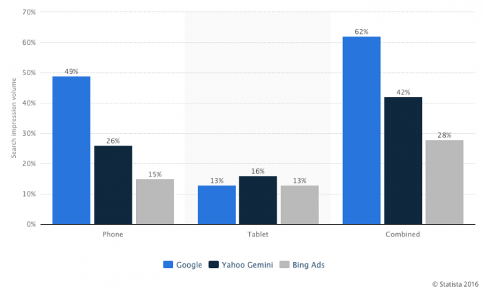 Clicks en anuncios de Google vs Bing