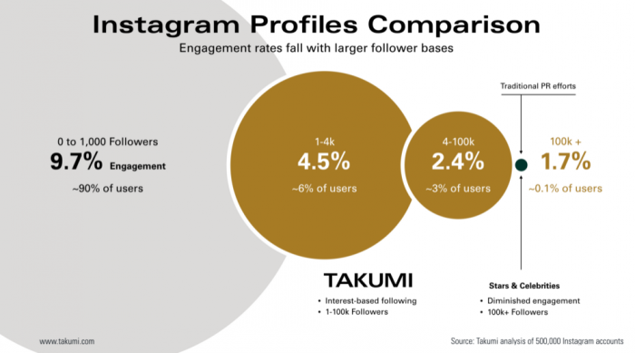 Tasa de engagement en Instagram