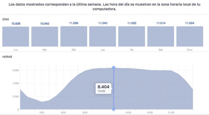 Horarios para publicar en Facebook