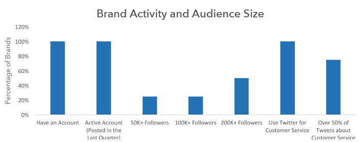 Actividad en Twitter