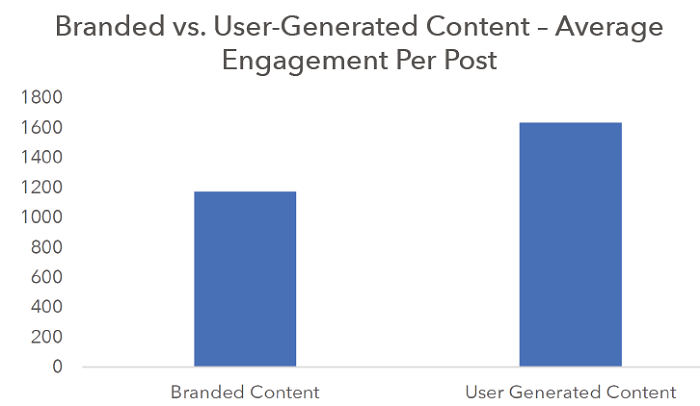 Engagement con contenido brandeado y UGC en Instagram