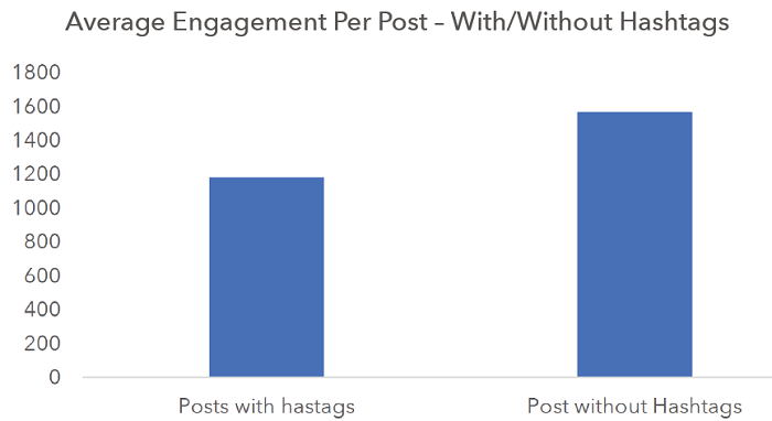 Engagement con y sin hashtags en Instagram