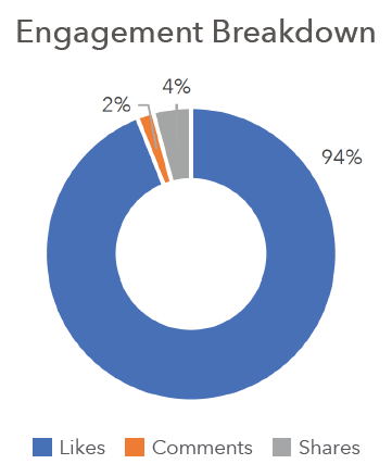 Engagement en Facebook