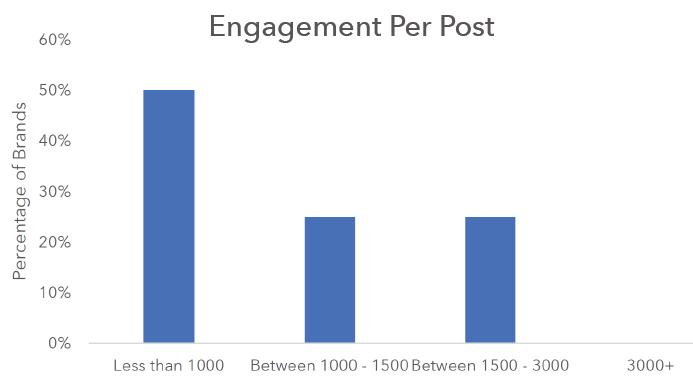 Engagement por publicacion en Instagram