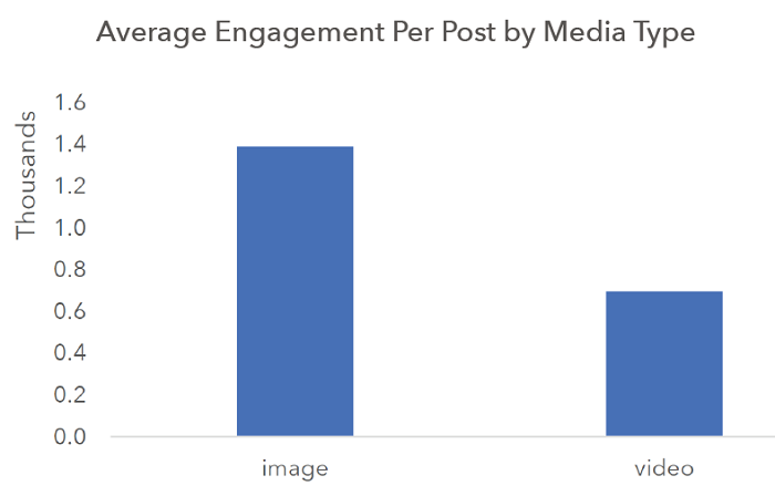 Engagement por tipo de contenido en Instagram