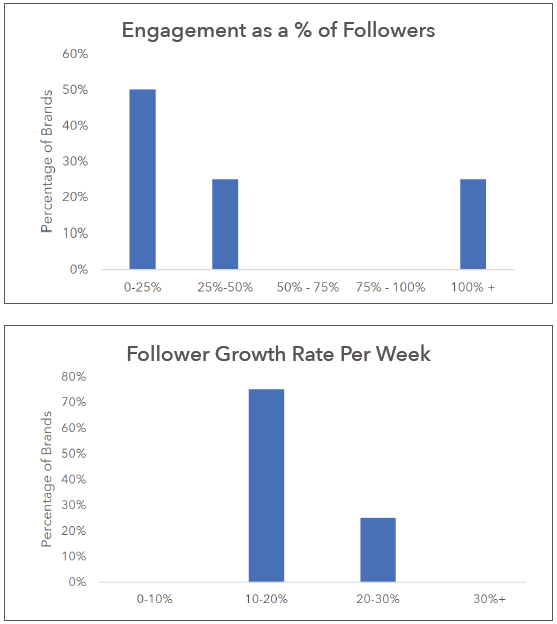 Engagement y crecimiento de seguidores en Instagram