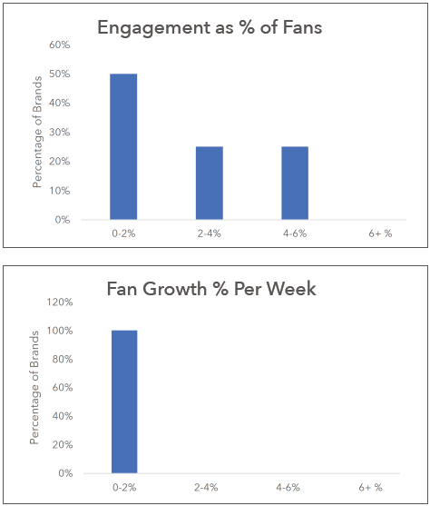 Engagement y crecimiento de fans