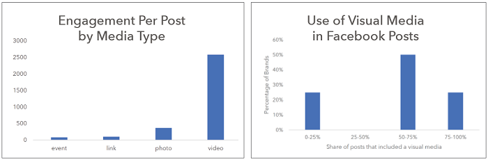 Engagament y uso de contenido visual en Facebook