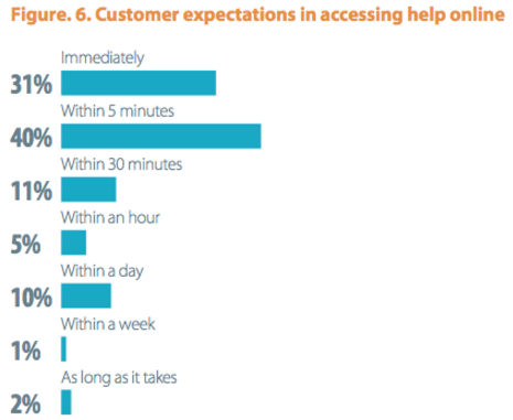 De acuerdo con Econsultancy, el 71 por ciento de los clientes quieren respuestas dentro de cinco minutos.