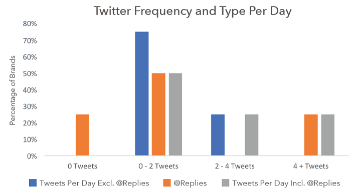 Frecuencia de tuitear diario