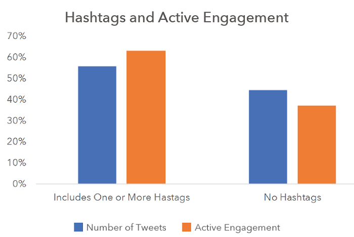 Hashtags y engagement
