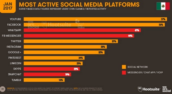 Las plataformas mas usadas por los mexicanos