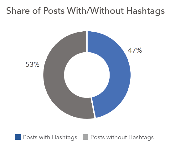 Publicaciones con y sin hashtag en Instagram