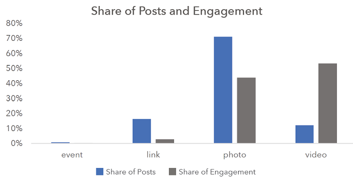 Tipo de contenido y engagement en Facebook