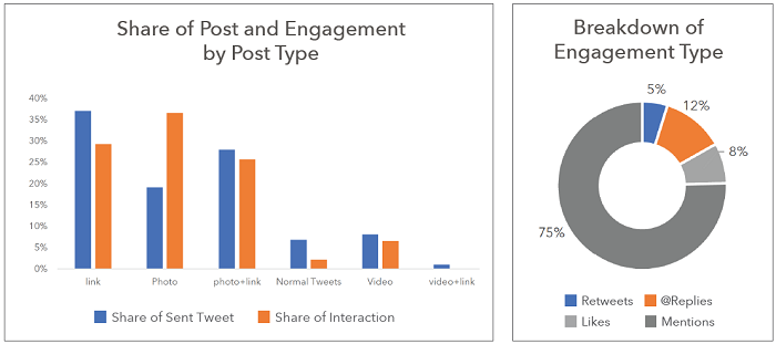 Tipo de contenido y engagement